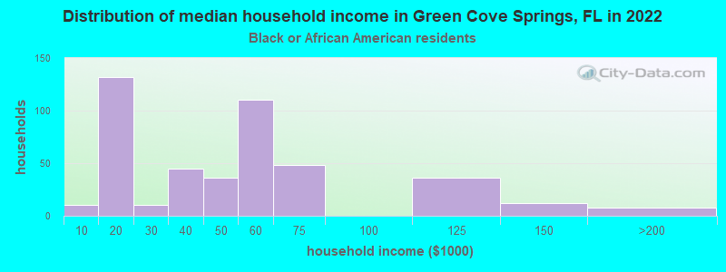 Distribution of median household income in Green Cove Springs, FL in 2022