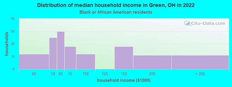 Distribution of median household income in Green, OH in 2022