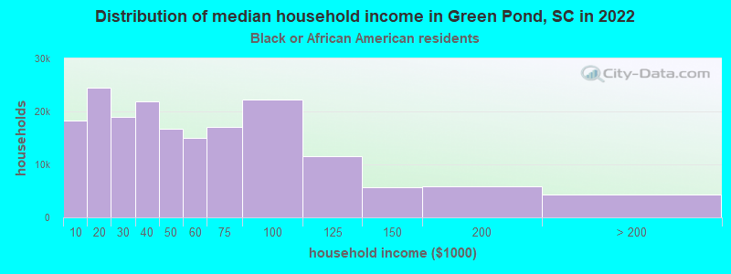 Distribution of median household income in Green Pond, SC in 2022