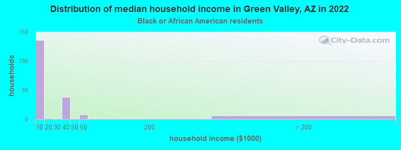 Distribution of median household income in Green Valley, AZ in 2022