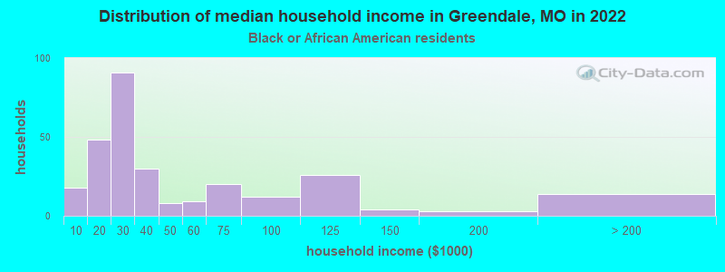 Distribution of median household income in Greendale, MO in 2022