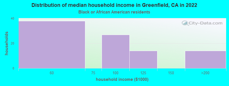 Distribution of median household income in Greenfield, CA in 2022