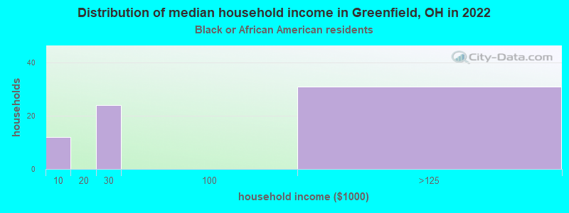 Distribution of median household income in Greenfield, OH in 2022