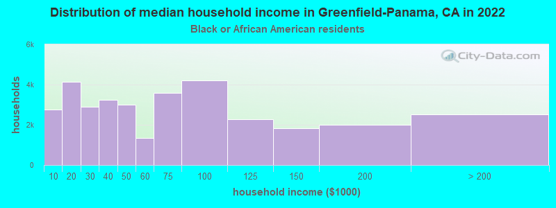 Distribution of median household income in Greenfield-Panama, CA in 2022