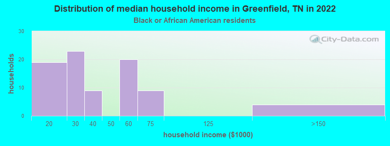 Distribution of median household income in Greenfield, TN in 2022