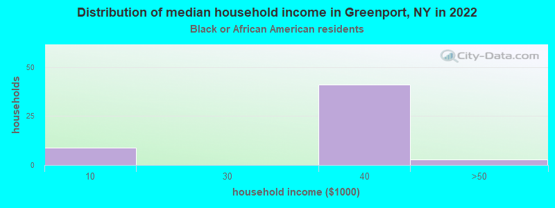 Distribution of median household income in Greenport, NY in 2022