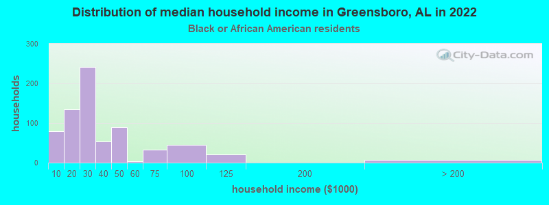 Distribution of median household income in Greensboro, AL in 2022