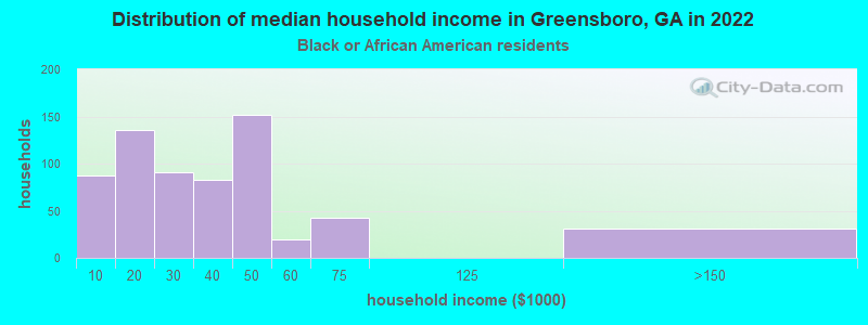 Distribution of median household income in Greensboro, GA in 2022