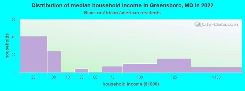 Distribution of median household income in Greensboro, MD in 2022