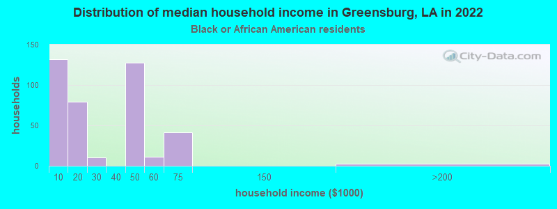Distribution of median household income in Greensburg, LA in 2022