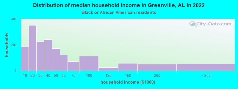 Distribution of median household income in Greenville, AL in 2022