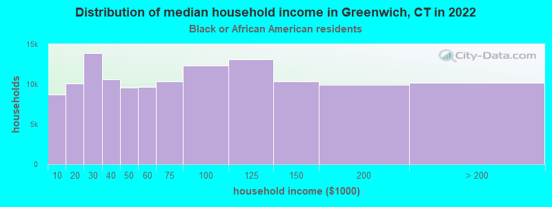 Distribution of median household income in Greenwich, CT in 2022