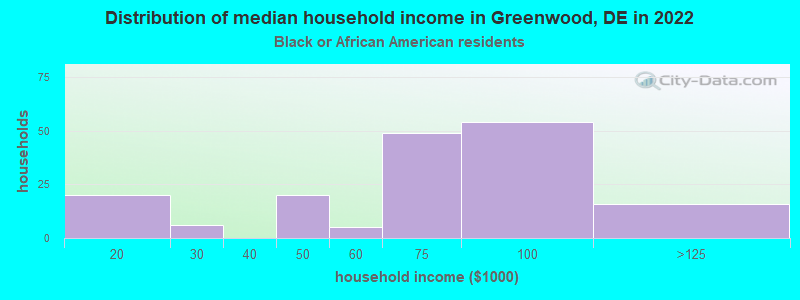 Distribution of median household income in Greenwood, DE in 2022