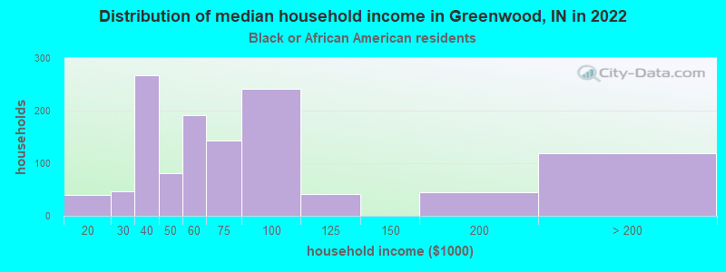 Distribution of median household income in Greenwood, IN in 2022