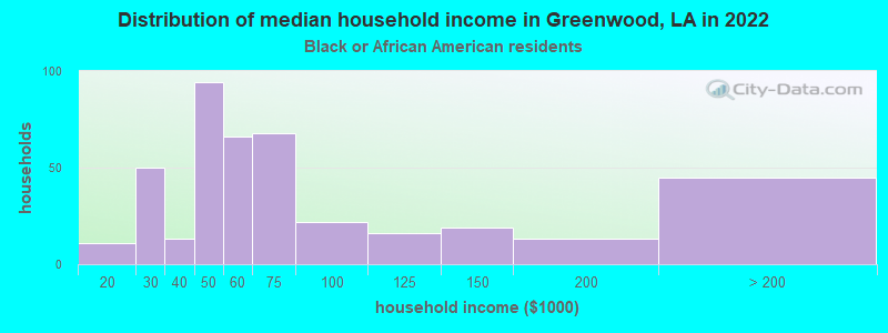 Distribution of median household income in Greenwood, LA in 2022