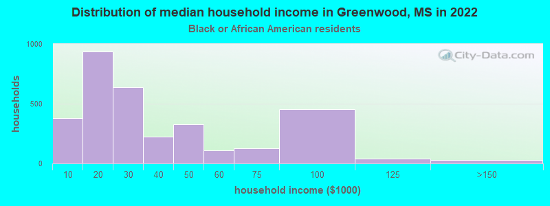Distribution of median household income in Greenwood, MS in 2022