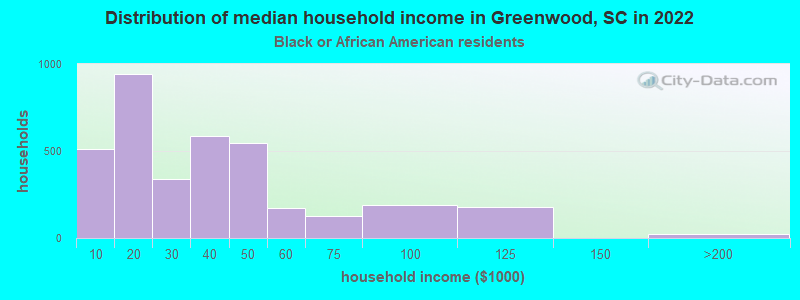 Distribution of median household income in Greenwood, SC in 2022