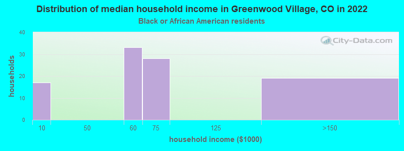 Distribution of median household income in Greenwood Village, CO in 2022