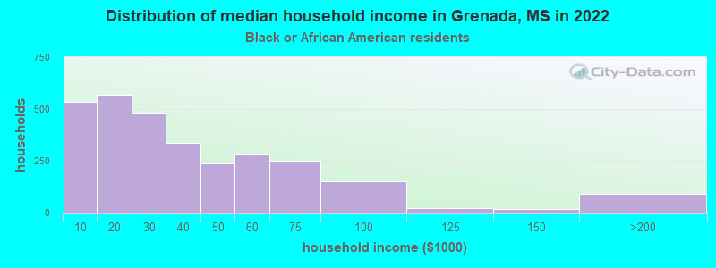 Distribution of median household income in Grenada, MS in 2022