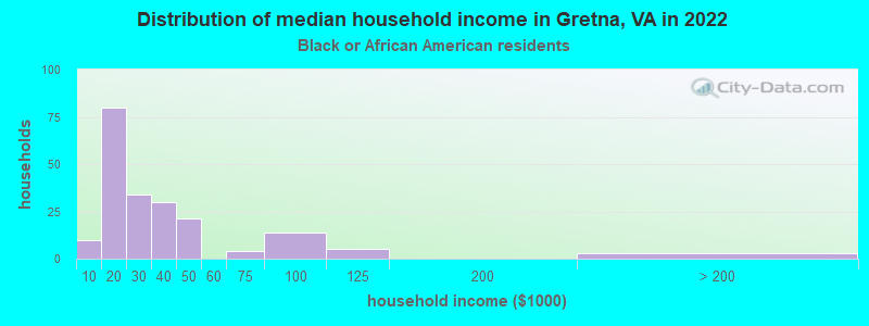 Distribution of median household income in Gretna, VA in 2022