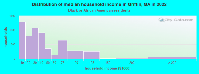 Distribution of median household income in Griffin, GA in 2022