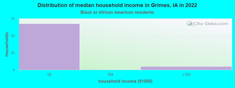 Distribution of median household income in Grimes, IA in 2022
