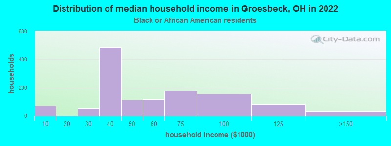 Distribution of median household income in Groesbeck, OH in 2022