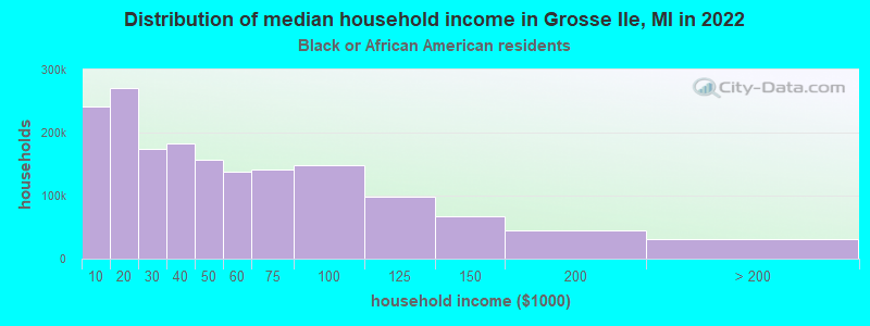 Distribution of median household income in Grosse Ile, MI in 2022