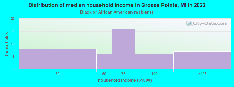 Distribution of median household income in Grosse Pointe, MI in 2022