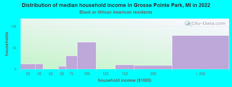 Distribution of median household income in Grosse Pointe Park, MI in 2022