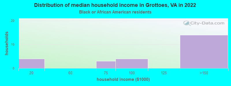 Distribution of median household income in Grottoes, VA in 2022