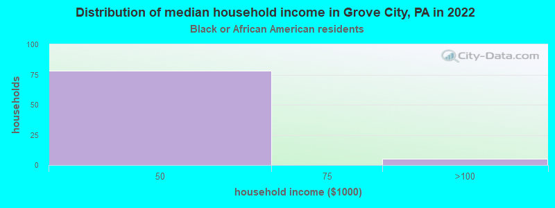 Distribution of median household income in Grove City, PA in 2022