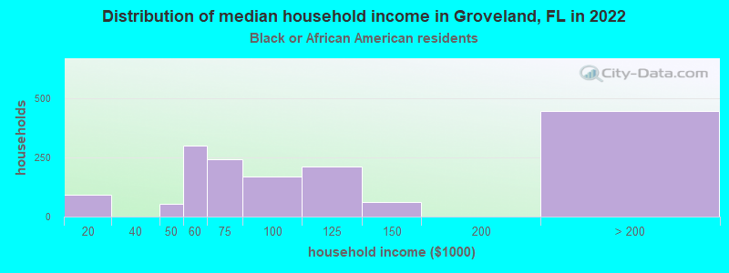 Distribution of median household income in Groveland, FL in 2022