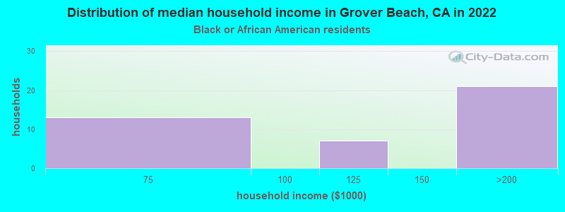 Distribution of median household income in Grover Beach, CA in 2022