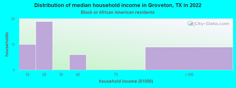 Distribution of median household income in Groveton, TX in 2022