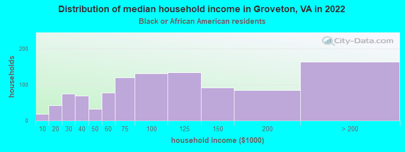 Distribution of median household income in Groveton, VA in 2022