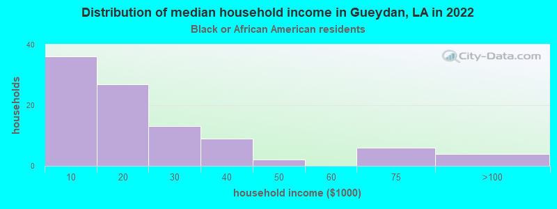 Distribution of median household income in Gueydan, LA in 2022