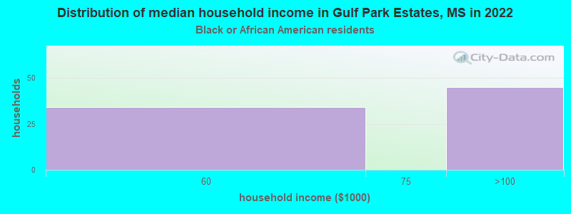 Distribution of median household income in Gulf Park Estates, MS in 2022