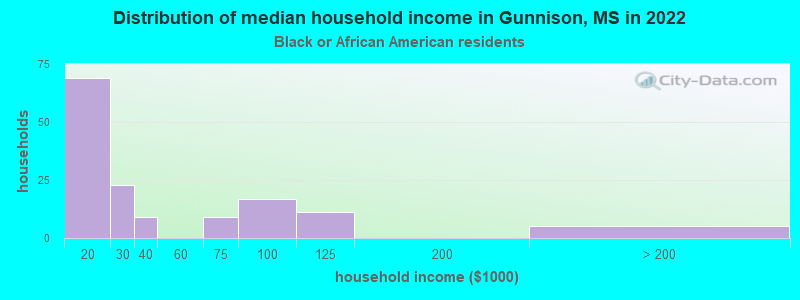 Distribution of median household income in Gunnison, MS in 2022