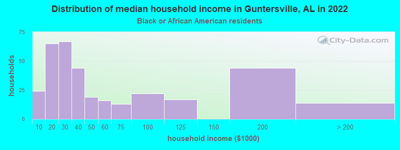 Distribution of median household income in Guntersville, AL in 2022