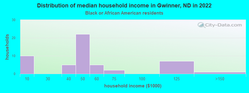 Distribution of median household income in Gwinner, ND in 2022