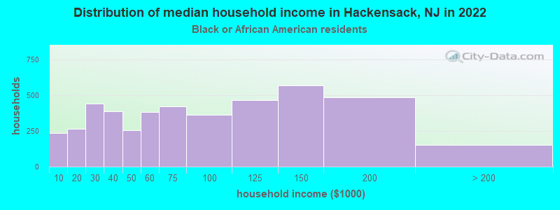 Distribution of median household income in Hackensack, NJ in 2022