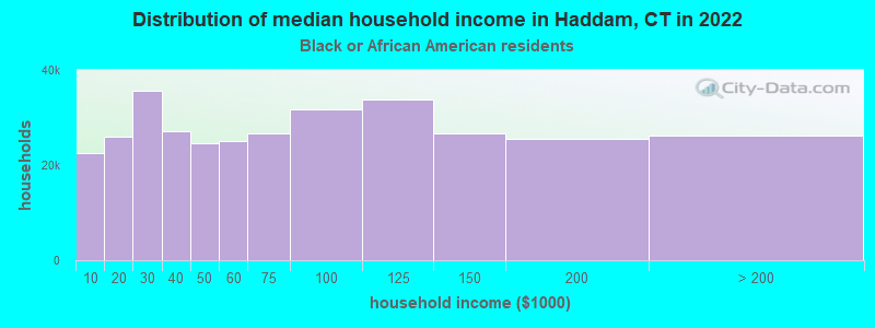 Distribution of median household income in Haddam, CT in 2022