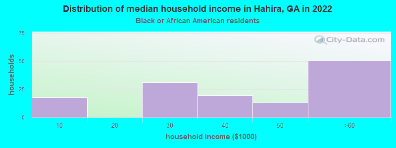 Distribution of median household income in Hahira, GA in 2022