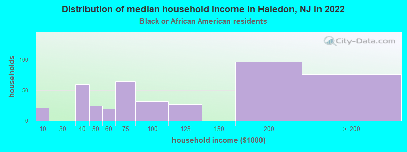 Distribution of median household income in Haledon, NJ in 2022