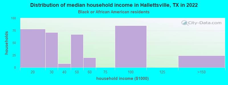 Distribution of median household income in Hallettsville, TX in 2022