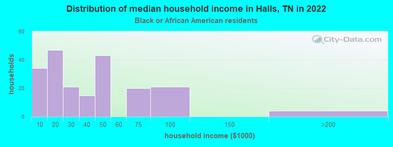 Distribution of median household income in Halls, TN in 2022