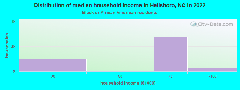 Distribution of median household income in Hallsboro, NC in 2022