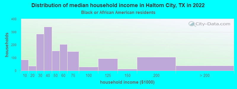 Distribution of median household income in Haltom City, TX in 2022