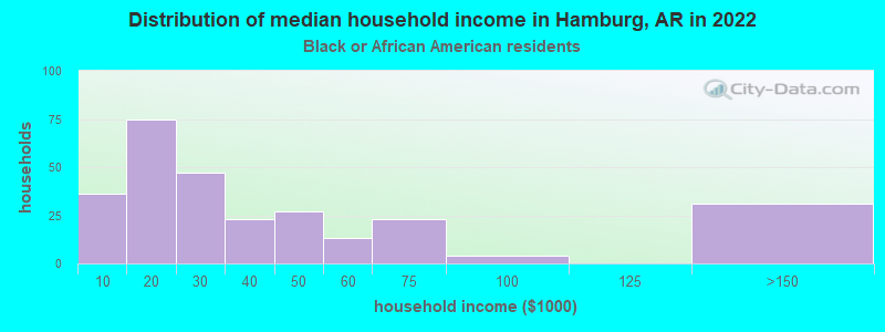 Distribution of median household income in Hamburg, AR in 2022